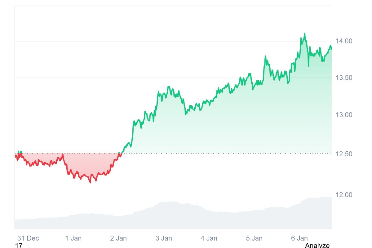 Chainlink Price Current