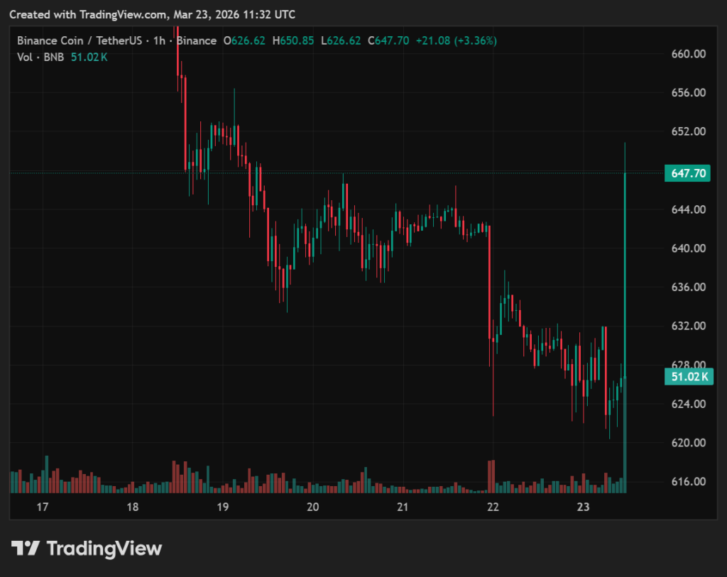 BNB live chart price analysis BNB intraday breakout attempt above recent range (TradingView, March 23, 2026)